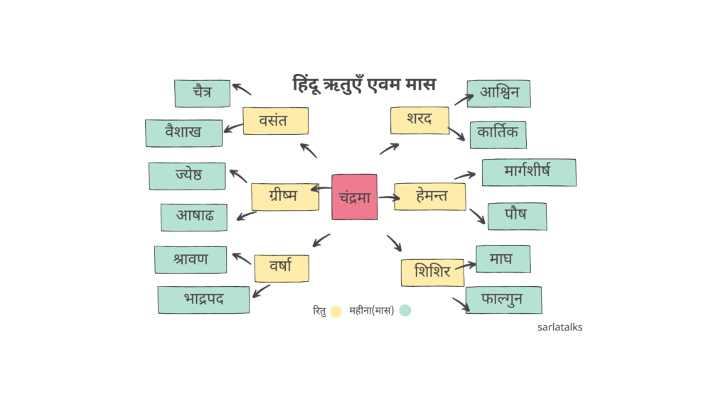 मासों के नाम